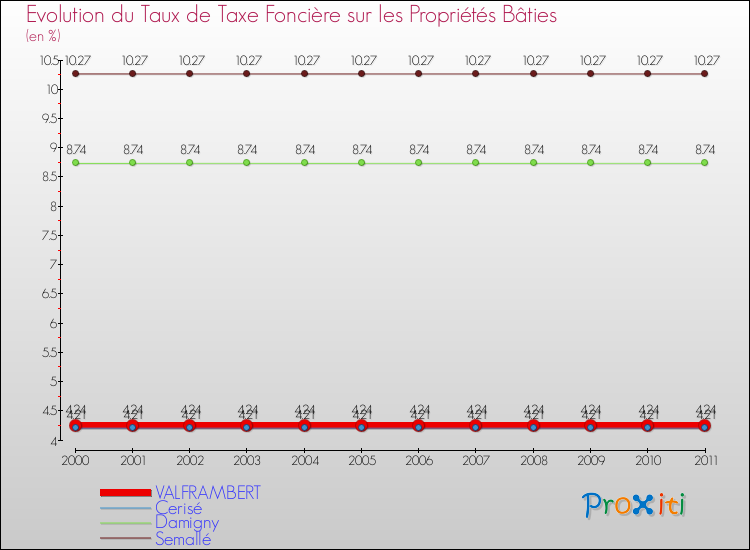 Evolution du taux de la taxe foncière sur le bati pour VALFRAMBERT et les communes proches Comparaison des taux de taxe foncière sur le bati pour VALFRAMBERT et les communes voisines