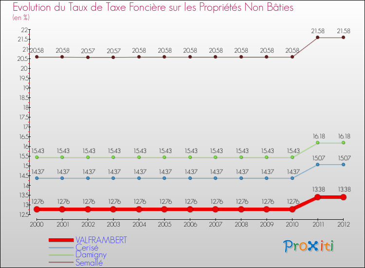 Evolution du taux de la taxe foncière sur les immeubles et terrains non batis pour VALFRAMBERT et les communes proches de 2000 à 2012 Comparaison des taux de la taxe foncière sur les immeubles et terrains non batis pour VALFRAMBERT et les communes voisines de 2000 à 2012