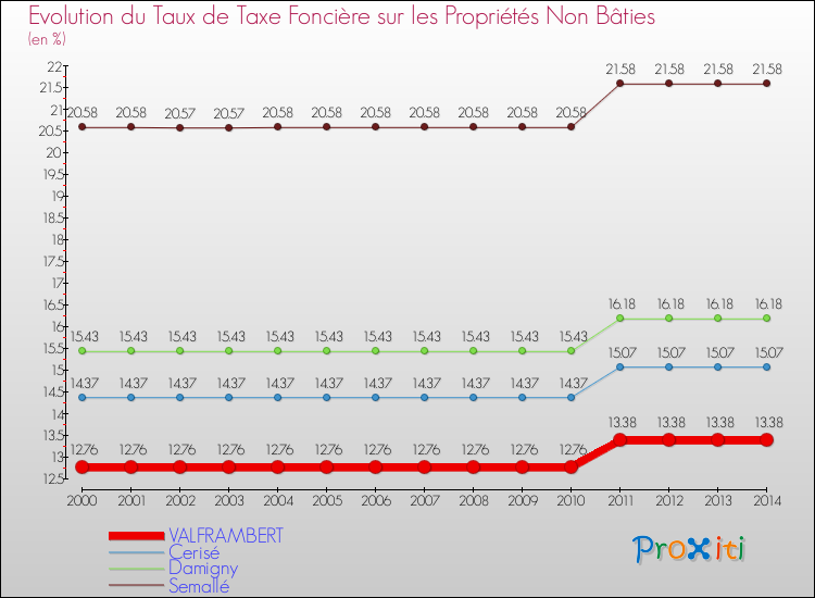 Evolution du taux de la taxe foncière sur les immeubles et terrains non batis pour VALFRAMBERT et les communes proches de 2000 à 2014 Comparaison des taux de la taxe foncière sur les immeubles et terrains non batis pour VALFRAMBERT et les communes voisines de 2000 à 2014