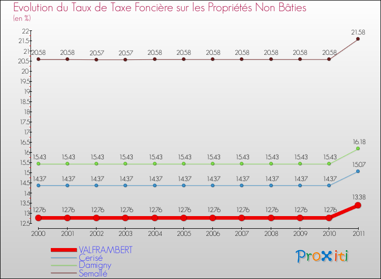 Evolution du taux de la taxe foncière sur les immeubles et terrains non batis pour VALFRAMBERT et les communes proches Comparaison des taux de la taxe foncière sur les immeubles et terrains non batis pour VALFRAMBERT et les communes voisines
