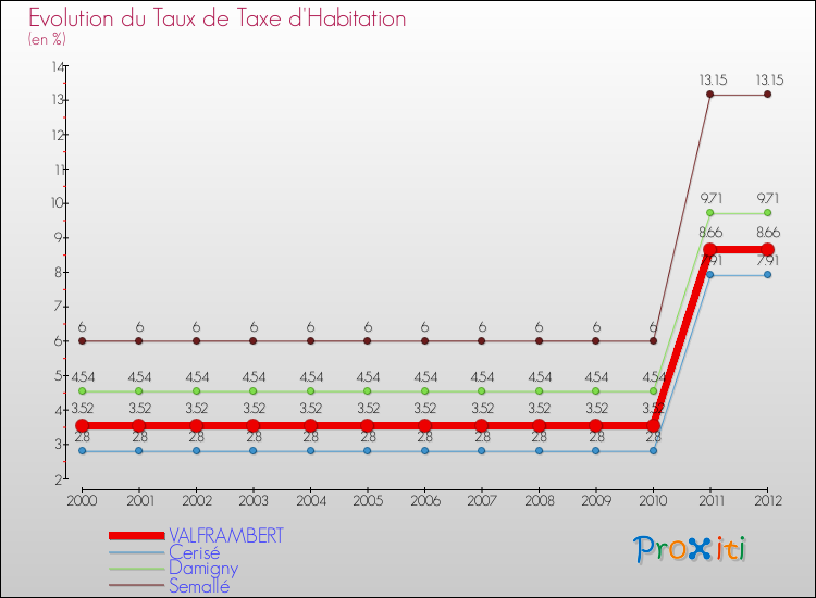 Evolution du taux de la taxe d'habitation pour VALFRAMBERT et les communes proches Comparaison des taux de la taxe d'habitation pour VALFRAMBERT et les communes voisines