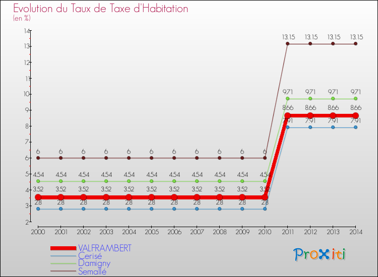 Evolution du taux de la taxe d'habitation pour VALFRAMBERT et les communes proches de 2000 à 2014 Comparaison des taux de la taxe d'habitation pour VALFRAMBERT et les communes voisines de 2000 à 2014