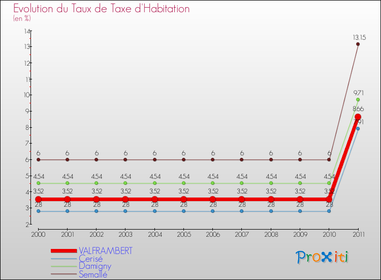 Evolution du taux de la taxe d'habitation pour VALFRAMBERT et les communes proches Comparaison des taux de la taxe d'habitation pour VALFRAMBERT et les communes voisines