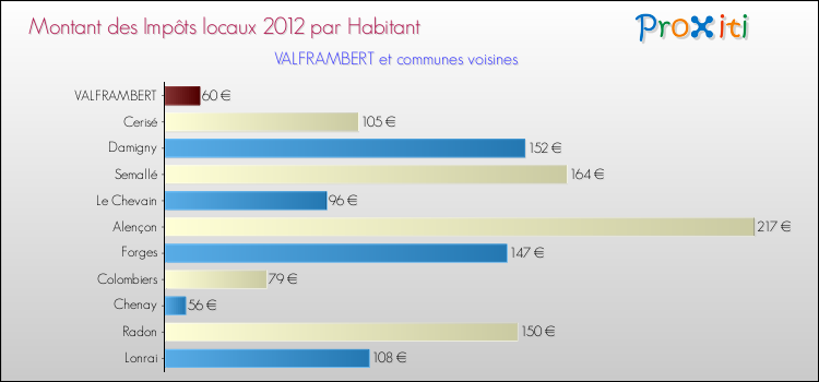 Montant des impôts locaux par Habitant pour VALFRAMBERT et les communes proches Comparaison des impôts locaux par habitant pour VALFRAMBERT et les communes voisines