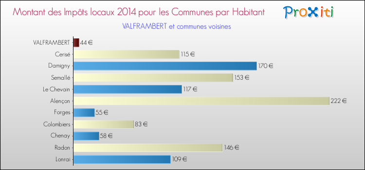 Montant des impôts locaux par Habitant pour VALFRAMBERT et les communes proches en 2014 Comparaison des impôts locaux par habitant pour VALFRAMBERT et les communes voisines en 2014
