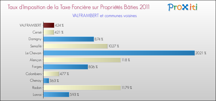 Taux d'imposition de la taxe foncière sur le bati 2011 pour VALFRAMBERT et les communes proches Comparaison des taux d'imposition de la taxe foncière sur le bati 2011 pour VALFRAMBERT et les communes voisines