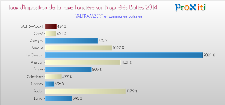 Taux d'imposition de la taxe foncière sur le bati 2014 pour VALFRAMBERT et les communes proches Comparaison des taux d'imposition de la taxe foncière sur le bati 2014 pour VALFRAMBERT et les communes voisines