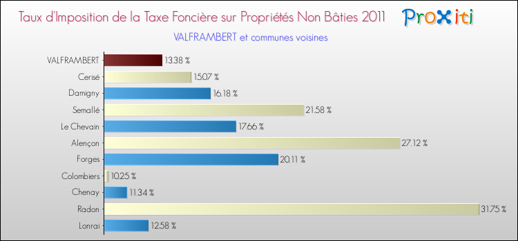 Taux d'imposition de la taxe foncière sur les immeubles et terrains non batis 2011 pour VALFRAMBERT et les communes proches Comparaison des taux d'imposition de la taxe foncière sur les immeubles et terrains non batis 2011 pour VALFRAMBERT et les communes voisines