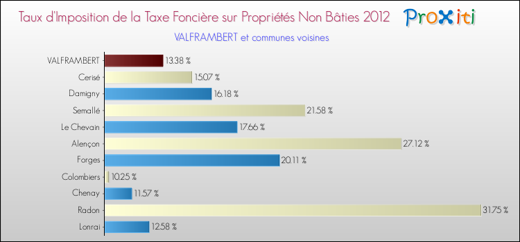 Taux d'imposition de la taxe foncière sur les immeubles et terrains non batis 2012 pour VALFRAMBERT et les communes proches Comparaison des taux d'imposition de la taxe foncière sur les immeubles et terrains non batis 2012 pour VALFRAMBERT et les communes voisines
