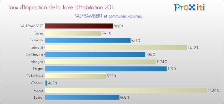 Taux d'imposition de la taxe d'habitation 2011 pour VALFRAMBERT et les communes proches Comparaison des taux d'imposition de la taxe d'habitation 2011 pour VALFRAMBERT et les communes voisines