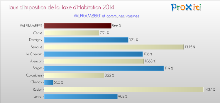 Taux d'imposition de la taxe d'habitation 2014 pour VALFRAMBERT et les communes proches Comparaison des taux d'imposition de la taxe d'habitation 2014 pour VALFRAMBERT et les communes voisines