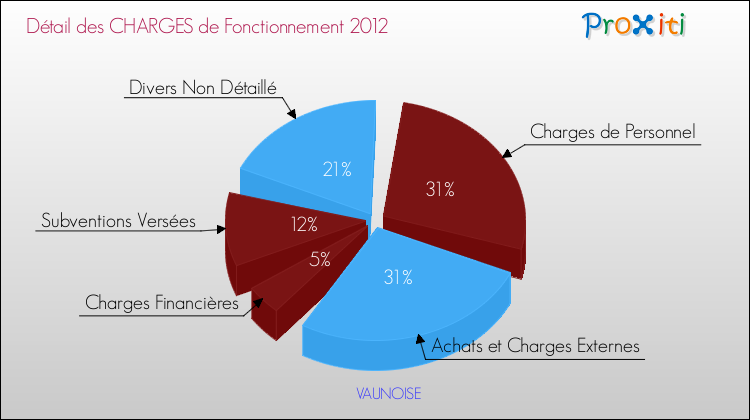 Décomposition des Charges de Fonctionnement 2012 de la commune de VAUNOISE Charges de Fonctionnement 2012 pour la commune de VAUNOISE