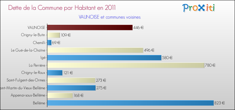 Dette par habitant de la commune en 2011 pour VAUNOISE et les communes proches Comparaison de la dette par habitant de la commune en 2011 pour VAUNOISE et les communes voisines