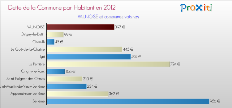 Dette par habitant de la commune en 2012 pour VAUNOISE et les communes proches Comparaison de la dette par habitant de la commune en 2012 pour VAUNOISE et les communes voisines