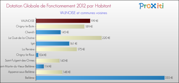 Montant des dotations globales de fonctionnement DGF par Habitant pour VAUNOISE et les communes proches Comparaison des des dotations globales de fonctionnement DGF par habitant pour VAUNOISE et les communes voisines