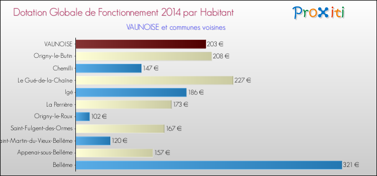 Montant des dotations globales de fonctionnement DGF par Habitant pour VAUNOISE et les communes proches en 2014. Comparaison des des dotations globales de fonctionnement DGF par habitant pour VAUNOISE et les communes voisines en 2014.