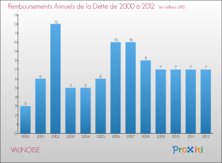 Evolution de l'annuité de la dette pour la commune de VAUNOISE de 2000 à 2012 Annuités de la dette pour VAUNOISE de 2000 à 2012