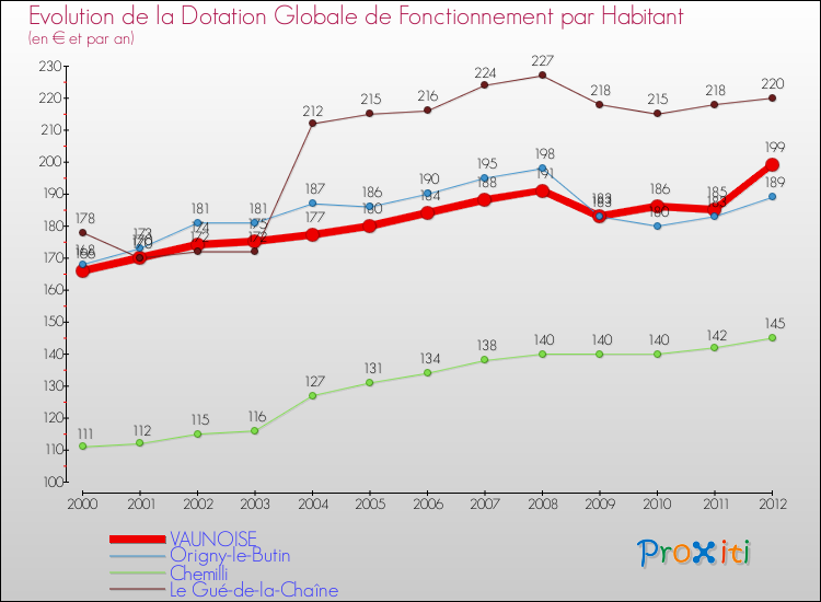Evolution et montant de la dotation globale de fonctionnement par Habitant pour VAUNOISE et les communes proches Comparaison des dotations globales de fonctionnement par habitant pour VAUNOISE et les communes voisines