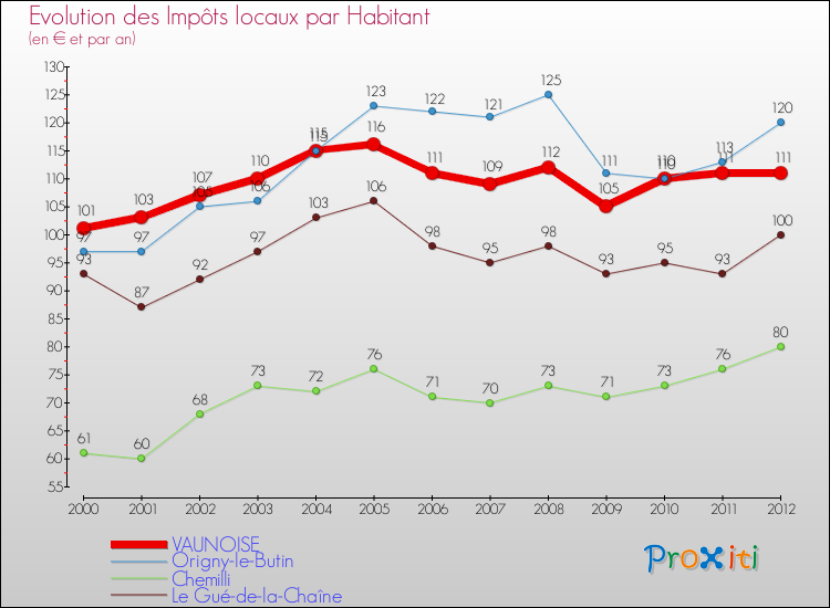 Evolution et montant des impôts locaux par Habitant pour VAUNOISE et les communes proches Comparaison des impôts locaux par habitant pour VAUNOISE et les communes voisines