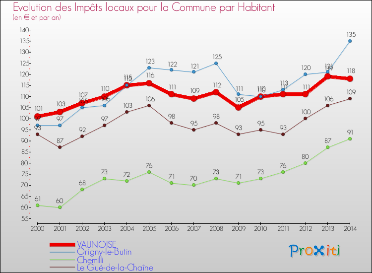 Evolution et montant des impôts locaux par Habitant pour VAUNOISE et les communes proches de 2000 à 2014 Comparaison des impôts locaux par habitant pour VAUNOISE et les communes voisines de 2000 à 2014