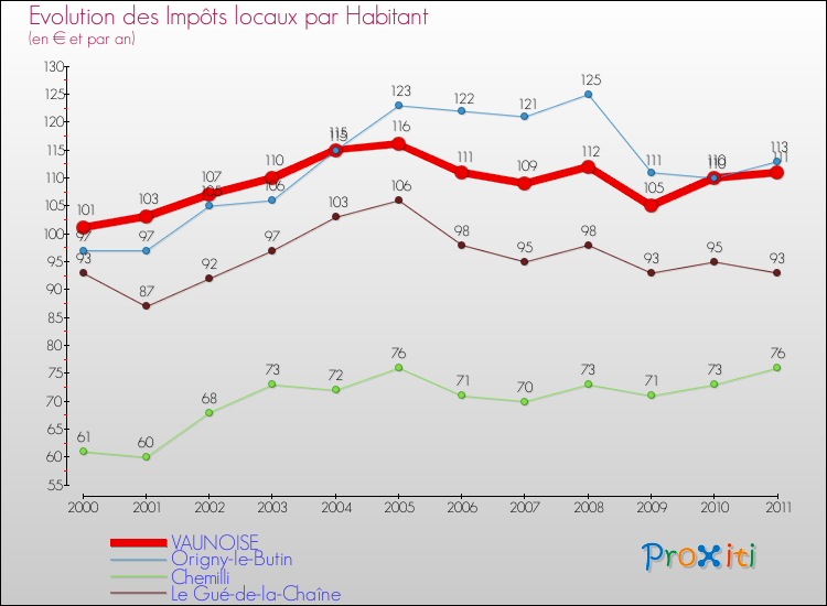 Evolution et montant des impôts locaux par Habitant pour VAUNOISE et les communes proches Comparaison des impôts locaux par habitant pour VAUNOISE et les communes voisines