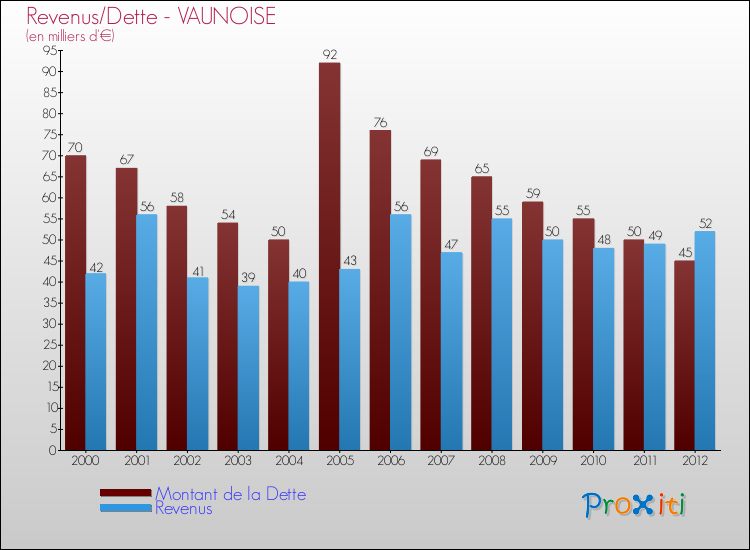 Evolution comparée de la dette et des revenus pour la commune de VAUNOISE de 2000 à 2012 Comparaison de la dette et des revenus pour VAUNOISE de 2000 à 2012