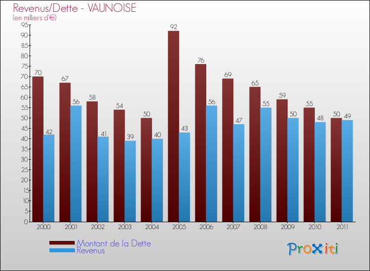 Evolution comparée de la dette et des revenus pour la commune de VAUNOISE de 2000 à 2011 Comparaison de la dette et des revenus pour VAUNOISE de 2000 à 2011