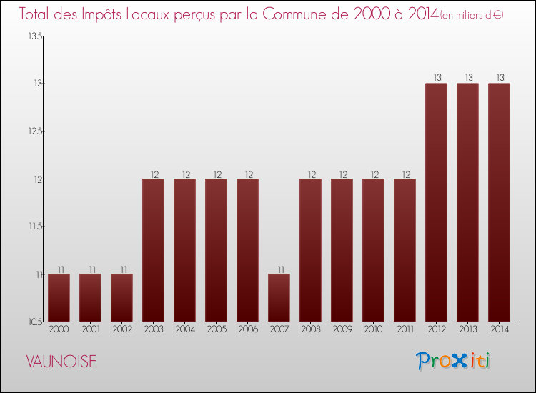 Evolution des Impôts Locaux pour la commune de VAUNOISE de 2000 à 2014 Evolution des Impôts Locaux pour VAUNOISE de 2000 à 2014