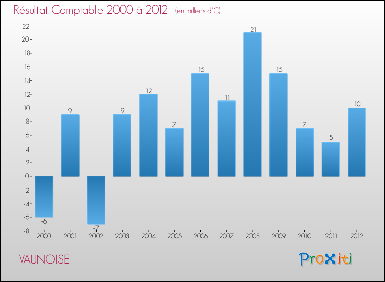 Evolution du résultat comptable pour la commune de VAUNOISE de 2000 à 2012 Evolution du résultat comptable pour VAUNOISE de 2000 à 2012