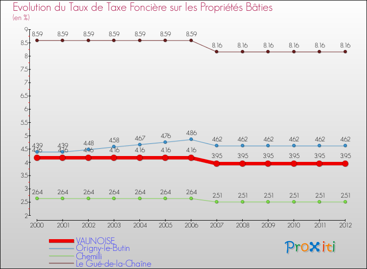 Evolution du taux de la taxe foncière sur le bati pour VAUNOISE et les communes proches de 2000 à 2012 Comparaison des taux de taxe foncière sur le bati pour VAUNOISE et les communes voisines de 2000 à 2012