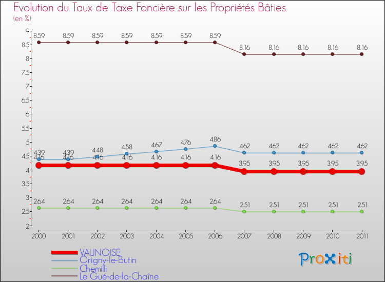 Evolution du taux de la taxe foncière sur le bati pour VAUNOISE et les communes proches Comparaison des taux de taxe foncière sur le bati pour VAUNOISE et les communes voisines