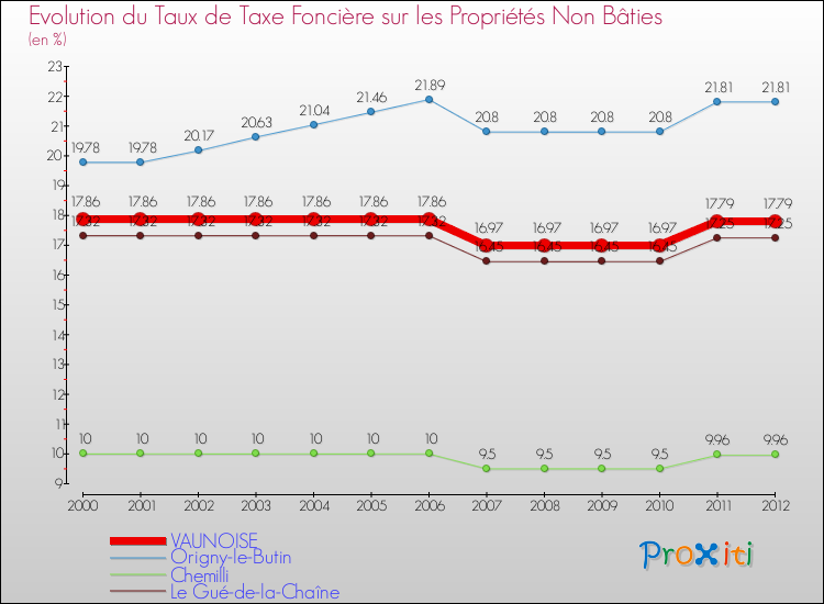 Evolution du taux de la taxe foncière sur les immeubles et terrains non batis pour VAUNOISE et les communes proches de 2000 à 2012 Comparaison des taux de la taxe foncière sur les immeubles et terrains non batis pour VAUNOISE et les communes voisines de 2000 à 2012