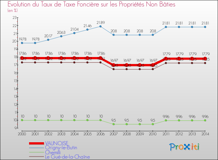 Evolution du taux de la taxe foncière sur les immeubles et terrains non batis pour VAUNOISE et les communes proches de 2000 à 2014 Comparaison des taux de la taxe foncière sur les immeubles et terrains non batis pour VAUNOISE et les communes voisines de 2000 à 2014