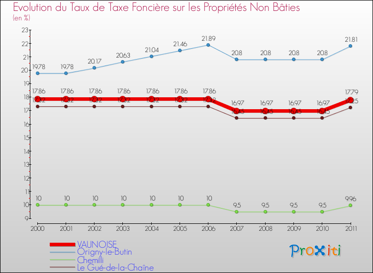 Evolution du taux de la taxe foncière sur les immeubles et terrains non batis pour VAUNOISE et les communes proches Comparaison des taux de la taxe foncière sur les immeubles et terrains non batis pour VAUNOISE et les communes voisines