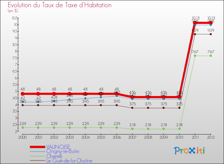 Evolution du taux de la taxe d'habitation pour VAUNOISE et les communes proches Comparaison des taux de la taxe d'habitation pour VAUNOISE et les communes voisines