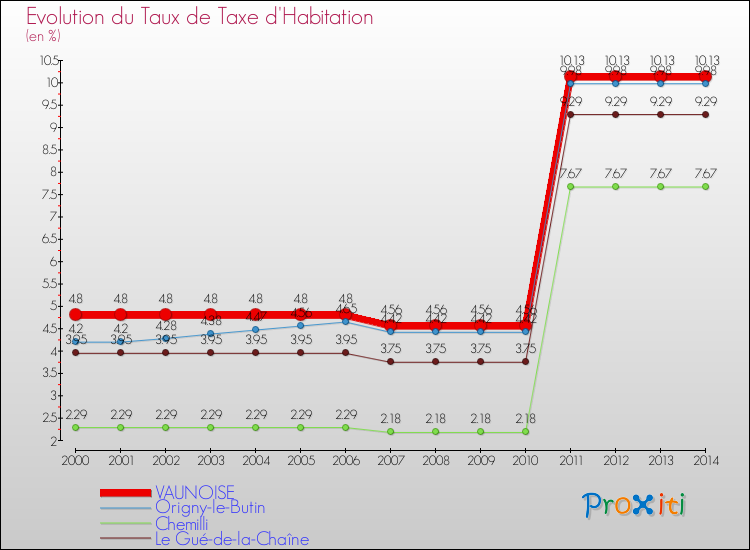 Evolution du taux de la taxe d'habitation pour VAUNOISE et les communes proches de 2000 à 2014 Comparaison des taux de la taxe d'habitation pour VAUNOISE et les communes voisines de 2000 à 2014