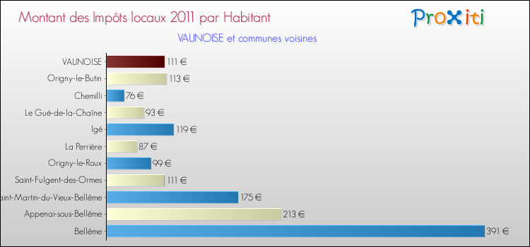 Montant des impôts locaux par Habitant pour VAUNOISE et les communes proches Comparaison des impôts locaux par habitant pour VAUNOISE et les communes voisines