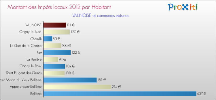 Montant des impôts locaux par Habitant pour VAUNOISE et les communes proches Comparaison des impôts locaux par habitant pour VAUNOISE et les communes voisines
