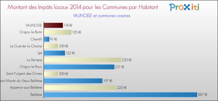 Montant des impôts locaux par Habitant pour VAUNOISE et les communes proches en 2014 Comparaison des impôts locaux par habitant pour VAUNOISE et les communes voisines en 2014