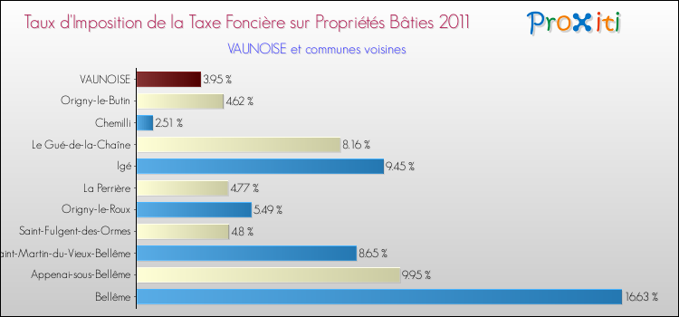Taux d'imposition de la taxe foncière sur le bati 2011 pour VAUNOISE et les communes proches Comparaison des taux d'imposition de la taxe foncière sur le bati 2011 pour VAUNOISE et les communes voisines