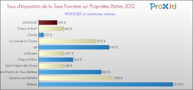 Taux d'imposition de la taxe foncière sur le bati 2012 pour VAUNOISE et les communes proches Comparaison des taux d'imposition de la taxe foncière sur le bati 2012 pour VAUNOISE et les communes voisines