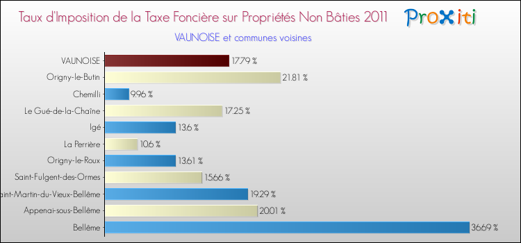 Taux d'imposition de la taxe foncière sur les immeubles et terrains non batis 2011 pour VAUNOISE et les communes proches Comparaison des taux d'imposition de la taxe foncière sur les immeubles et terrains non batis 2011 pour VAUNOISE et les communes voisines