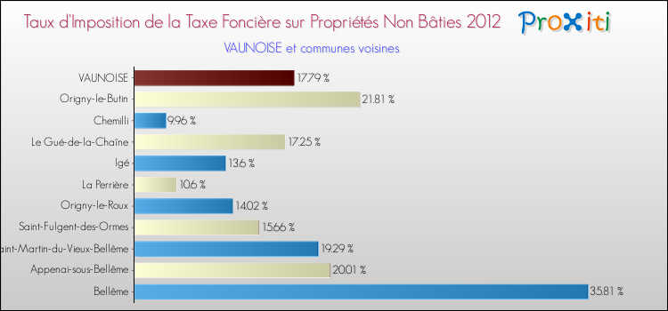 Taux d'imposition de la taxe foncière sur les immeubles et terrains non batis 2012 pour VAUNOISE et les communes proches Comparaison des taux d'imposition de la taxe foncière sur les immeubles et terrains non batis 2012 pour VAUNOISE et les communes voisines
