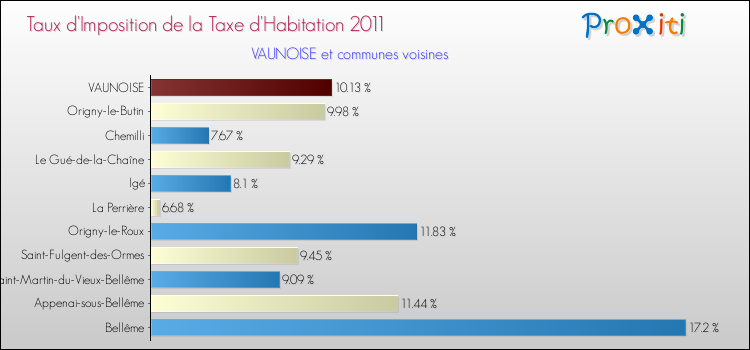 Taux d'imposition de la taxe d'habitation 2011 pour VAUNOISE et les communes proches Comparaison des taux d'imposition de la taxe d'habitation 2011 pour VAUNOISE et les communes voisines