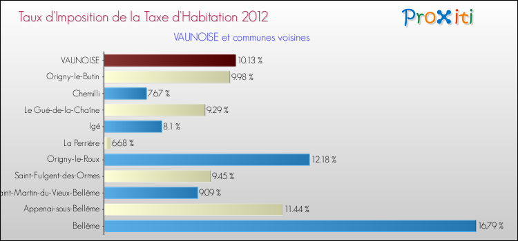 Taux d'imposition de la taxe d'habitation 2012 pour VAUNOISE et les communes proches Comparaison des taux d'imposition de la taxe d'habitation 2012 pour VAUNOISE et les communes voisines
