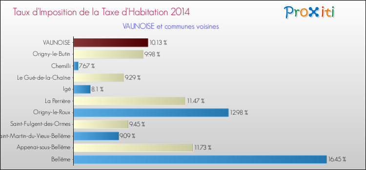Taux d'imposition de la taxe d'habitation 2014 pour VAUNOISE et les communes proches Comparaison des taux d'imposition de la taxe d'habitation 2014 pour VAUNOISE et les communes voisines