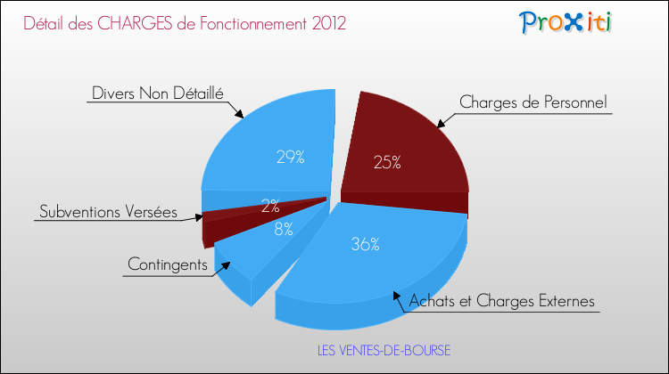 Décomposition des Charges de Fonctionnement 2012 de la commune de LES VENTES-DE-BOURSE Charges de Fonctionnement 2012 pour la commune de LES VENTES-DE-BOURSE