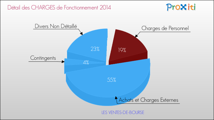 Décomposition des Charges de Fonctionnement 2014 de la commune de LES VENTES-DE-BOURSE Charges de Fonctionnement 2014 pour la commune de LES VENTES-DE-BOURSE