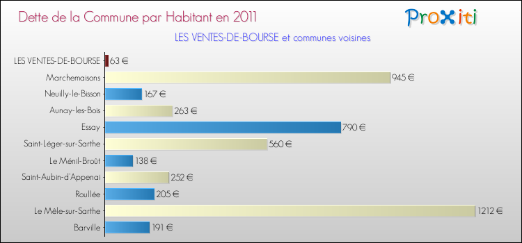 Dette par habitant de la commune en 2011 pour LES VENTES-DE-BOURSE et les communes proches Comparaison de la dette par habitant de la commune en 2011 pour LES VENTES-DE-BOURSE et les communes voisines
