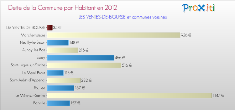 Dette par habitant de la commune en 2012 pour LES VENTES-DE-BOURSE et les communes proches Comparaison de la dette par habitant de la commune en 2012 pour LES VENTES-DE-BOURSE et les communes voisines